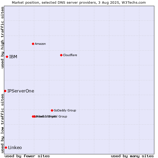 Market position of IBM vs. Linkeo vs. IPServerOne
