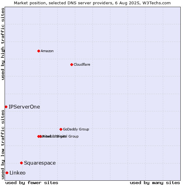 Market position of Squarespace vs. Linkeo vs. IPServerOne