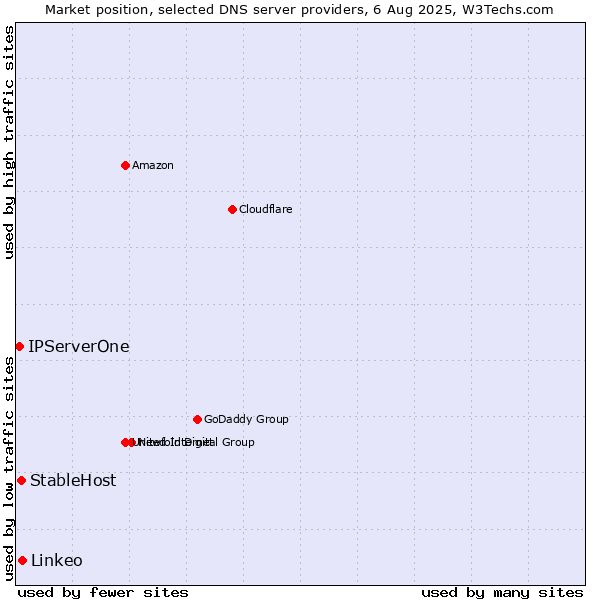 Market position of Linkeo vs. StableHost vs. IPServerOne
