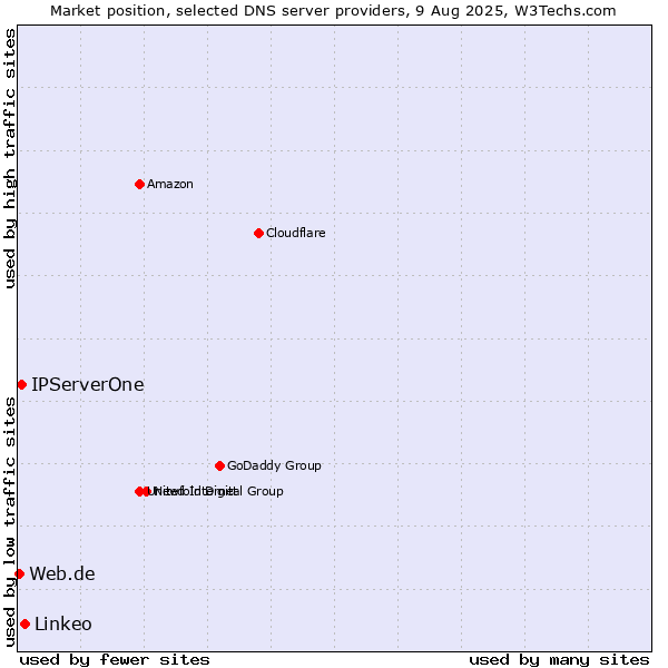 Market position of Linkeo vs. IPServerOne vs. Web.de