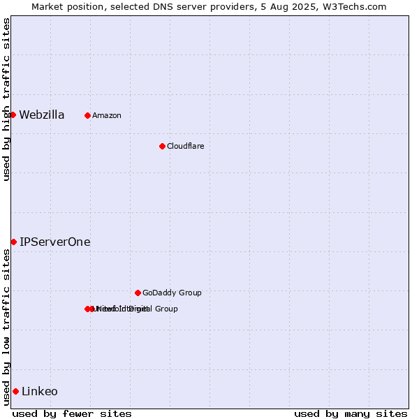 Market position of Linkeo vs. IPServerOne vs. Webzilla