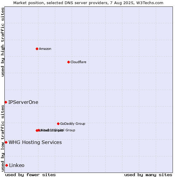 Market position of Linkeo vs. WHG Hosting Services vs. IPServerOne