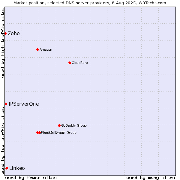 Market position of Linkeo vs. IPServerOne vs. Zoho