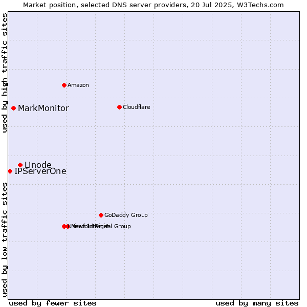 Market position of Linode vs. MarkMonitor vs. IPServerOne