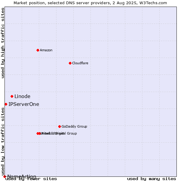 Market position of Linode vs. IPServerOne vs. NameAction