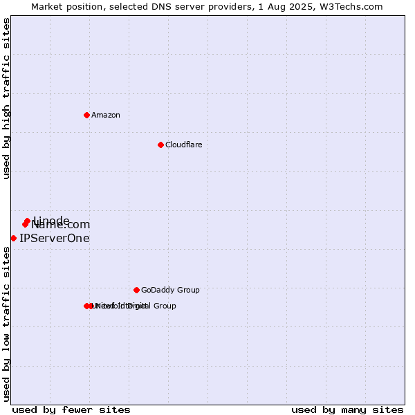 Market position of Linode vs. Name.com vs. IPServerOne