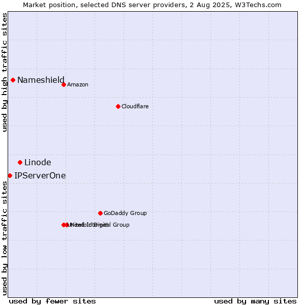 Market position of Linode vs. Nameshield vs. IPServerOne