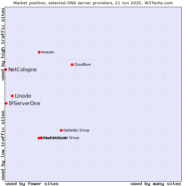 Market position of Linode vs. IPServerOne vs. NetCologne