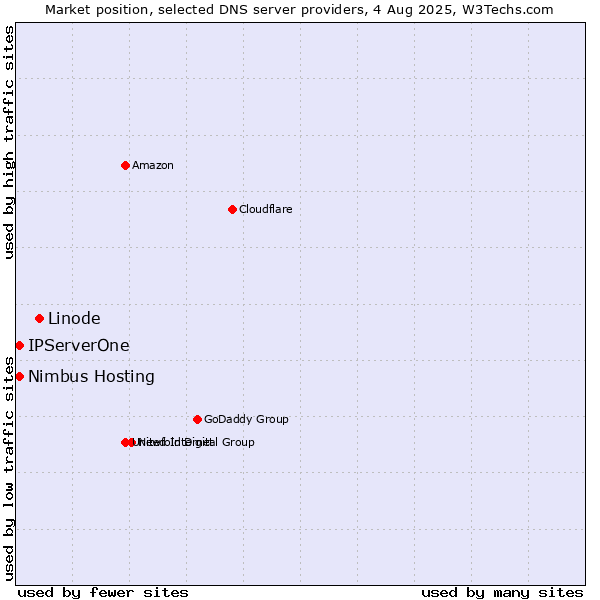 Market position of Linode vs. IPServerOne vs. Nimbus Hosting