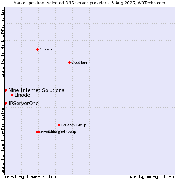 Market position of Linode vs. Nine Internet Solutions vs. IPServerOne