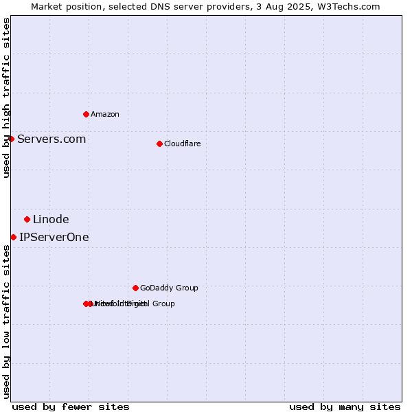 Market position of Linode vs. IPServerOne vs. Servers.com