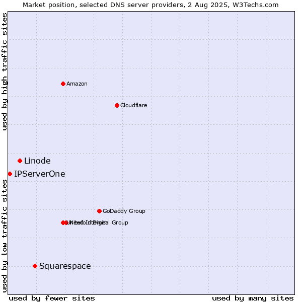 Market position of Squarespace vs. Linode vs. IPServerOne