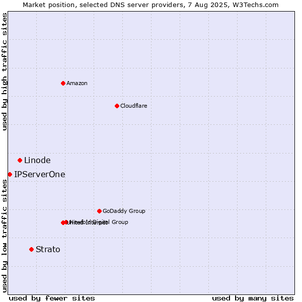 Market position of Strato vs. Linode vs. IPServerOne