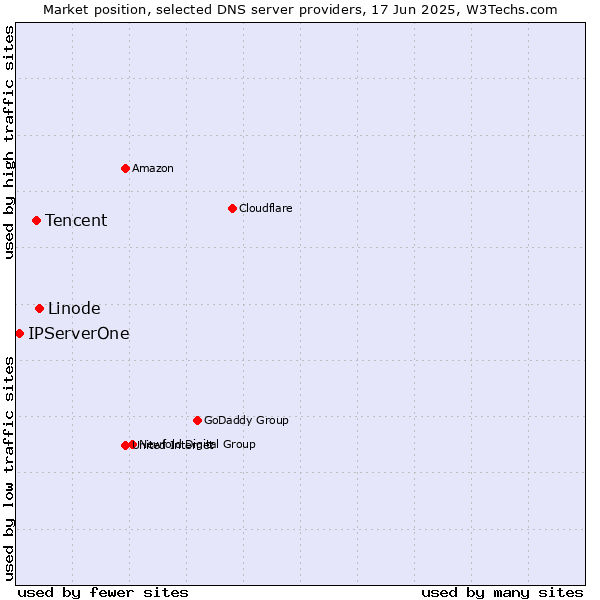 Market position of Linode vs. Tencent vs. IPServerOne