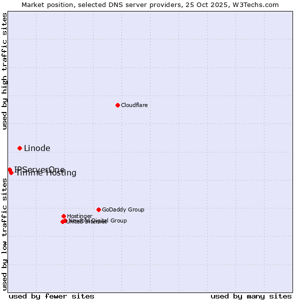 Market position of Linode vs. Timme Hosting vs. IPServerOne