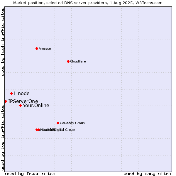 Market position of Your.Online vs. Linode vs. IPServerOne