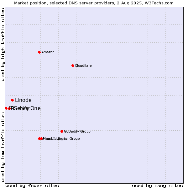 Market position of Linode vs. Turbify vs. IPServerOne