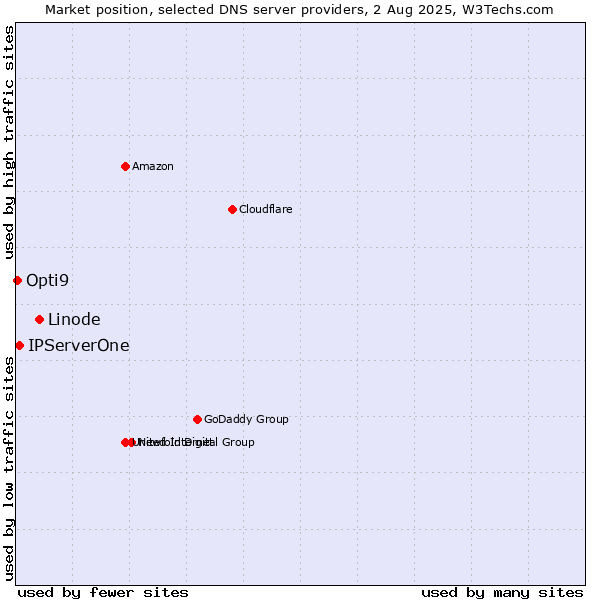 Market position of Linode vs. IPServerOne vs. Opti9