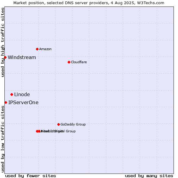 Market position of Linode vs. IPServerOne vs. Windstream