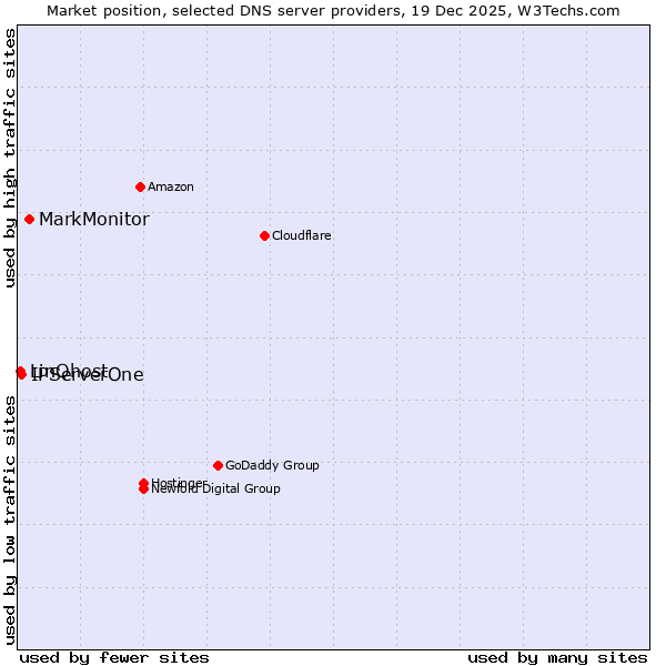Market position of MarkMonitor vs. IPServerOne vs. LinQhost