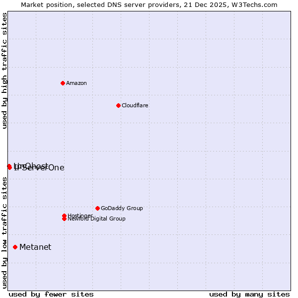 Market position of Metanet vs. IPServerOne vs. LinQhost