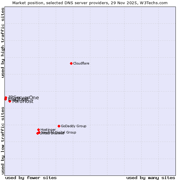 Market position of MiroHost vs. IPServerOne vs. LinQhost