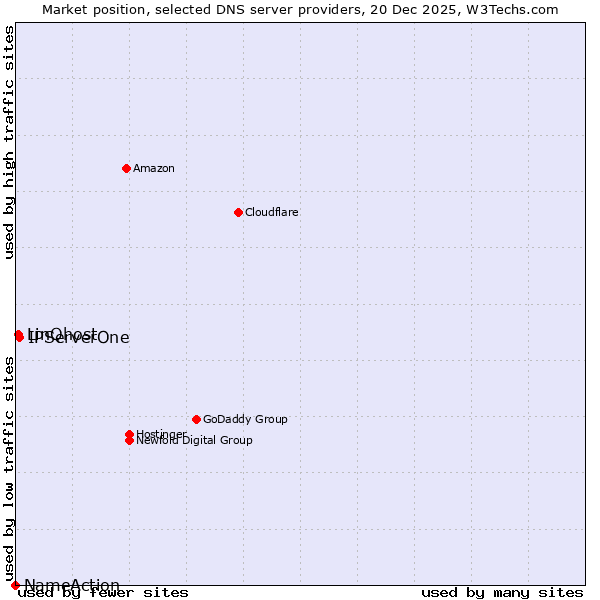 Market position of IPServerOne vs. LinQhost vs. NameAction