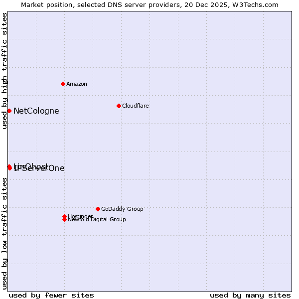 Market position of IPServerOne vs. NetCologne vs. LinQhost
