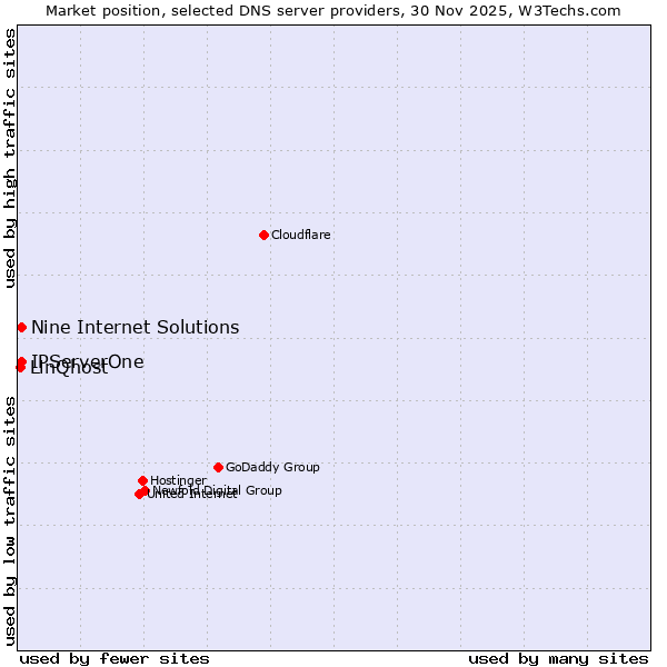 Market position of Nine Internet Solutions vs. IPServerOne vs. LinQhost