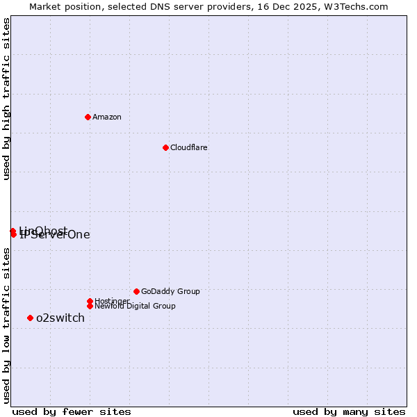 Market position of o2switch vs. IPServerOne vs. LinQhost