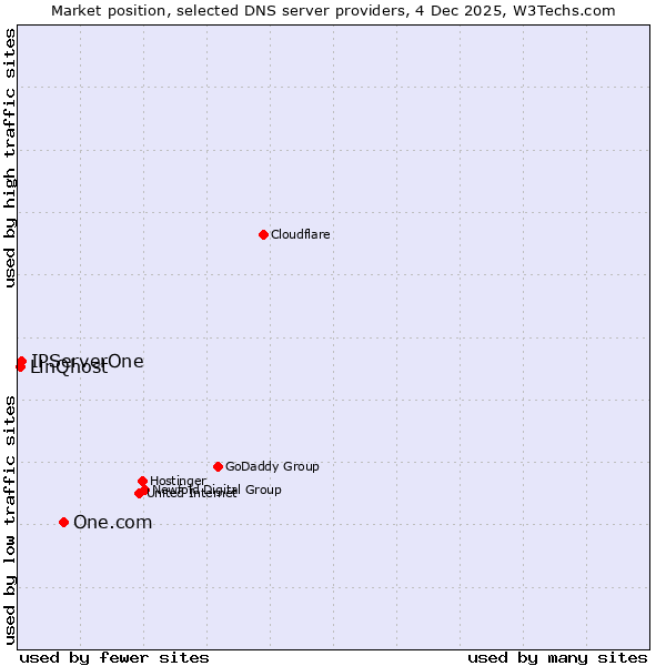 Market position of One.com vs. IPServerOne vs. LinQhost