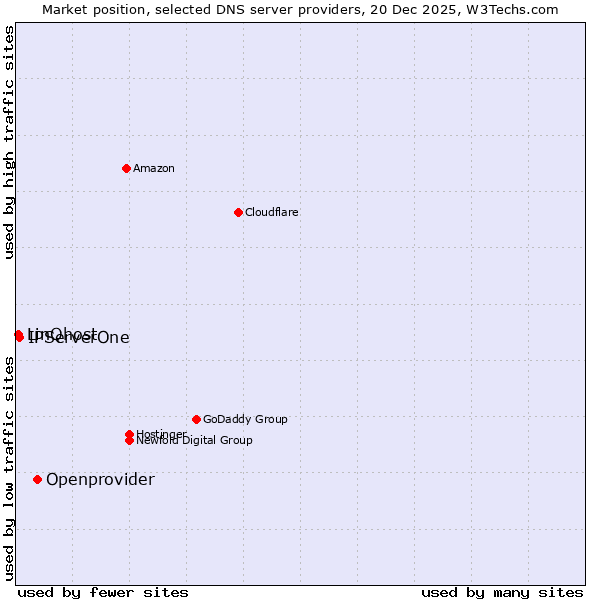 Market position of Openprovider vs. IPServerOne vs. LinQhost