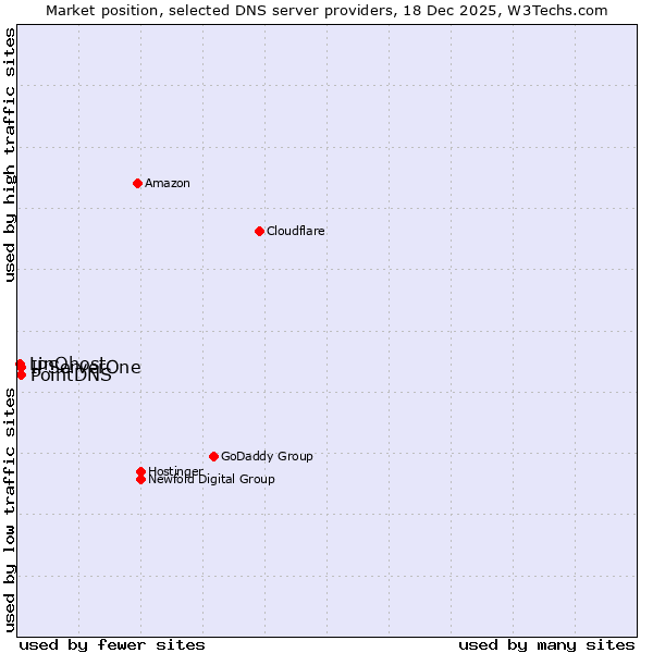 Market position of PointDNS vs. IPServerOne vs. LinQhost