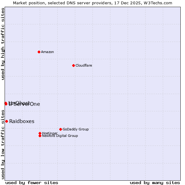 Market position of Raidboxes vs. IPServerOne vs. LinQhost