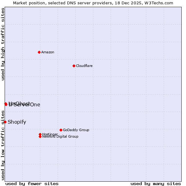 Market position of IPServerOne vs. LinQhost vs. Shopify