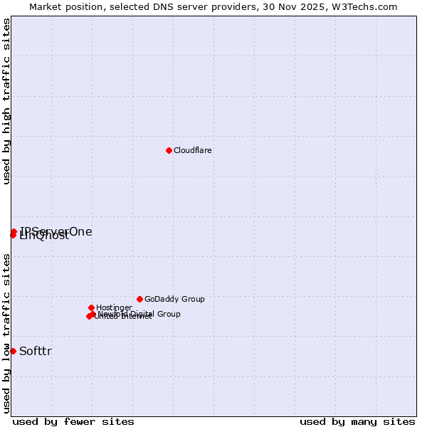 Market position of IPServerOne vs. Softtr vs. LinQhost