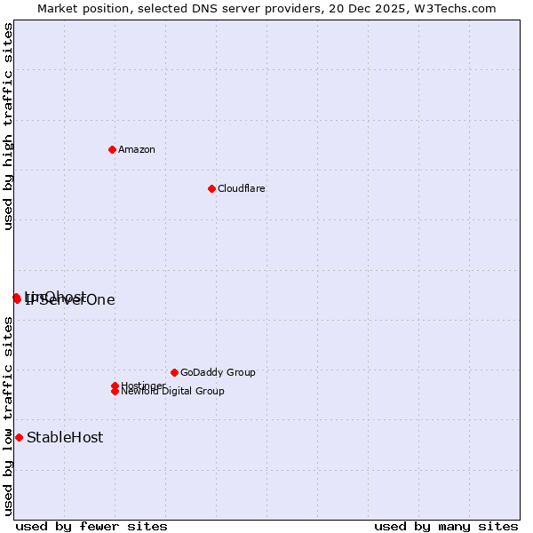 Market position of StableHost vs. IPServerOne vs. LinQhost