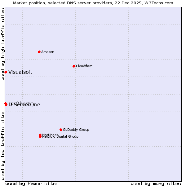 Market position of IPServerOne vs. LinQhost vs. Visualsoft