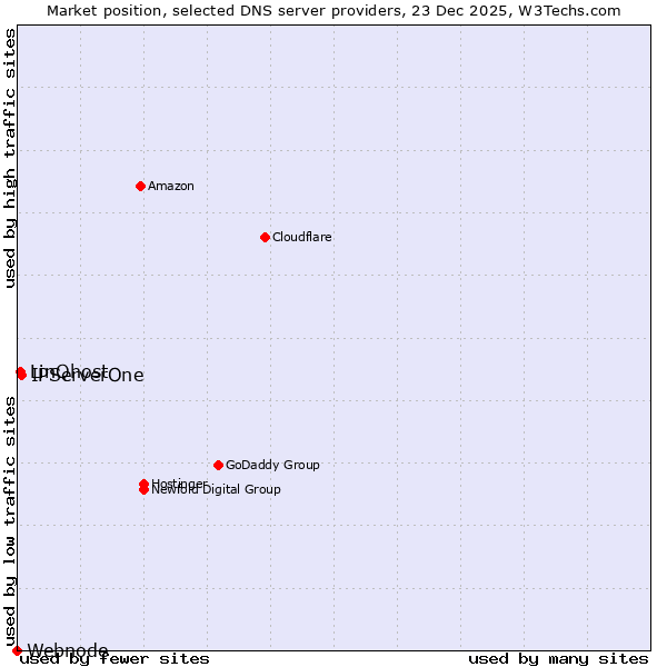Market position of IPServerOne vs. LinQhost vs. Webnode