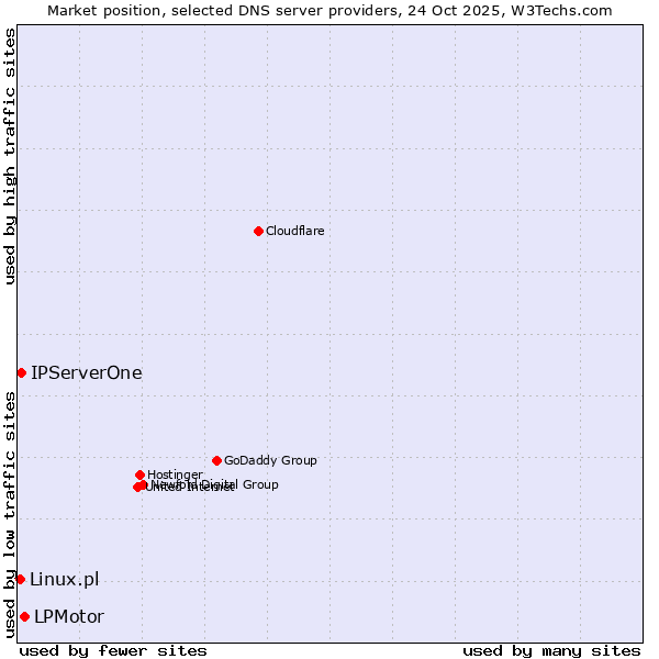 Market position of LPMotor vs. IPServerOne vs. Linux.pl