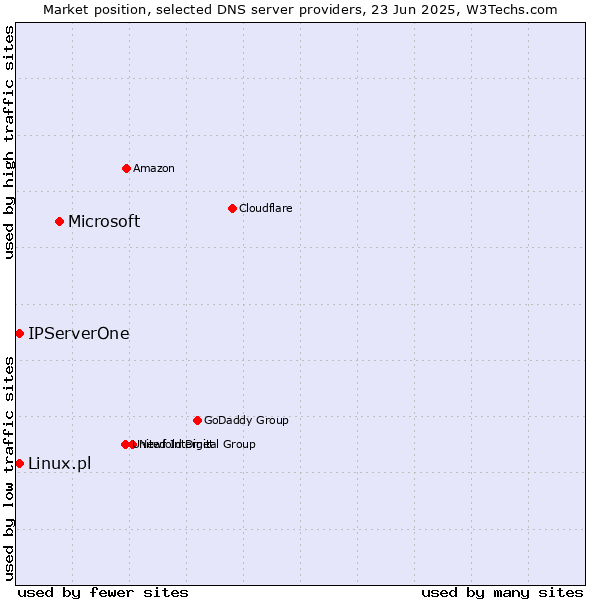 Market position of Microsoft vs. IPServerOne vs. Linux.pl