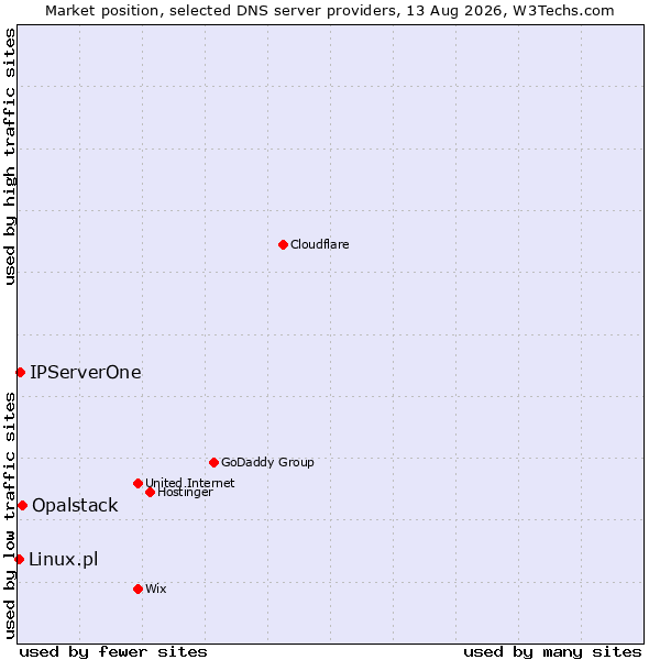 Market position of Opalstack vs. IPServerOne vs. Linux.pl