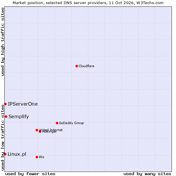 Market position of Semplify vs. IPServerOne vs. Linux.pl