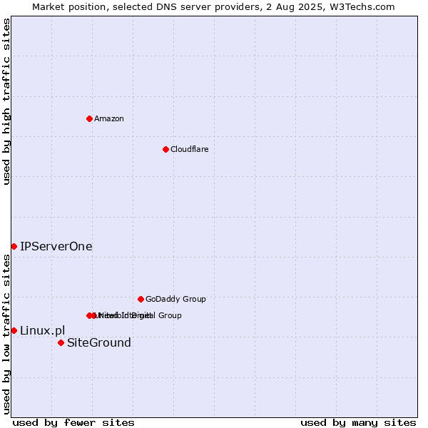 Market position of SiteGround vs. IPServerOne vs. Linux.pl