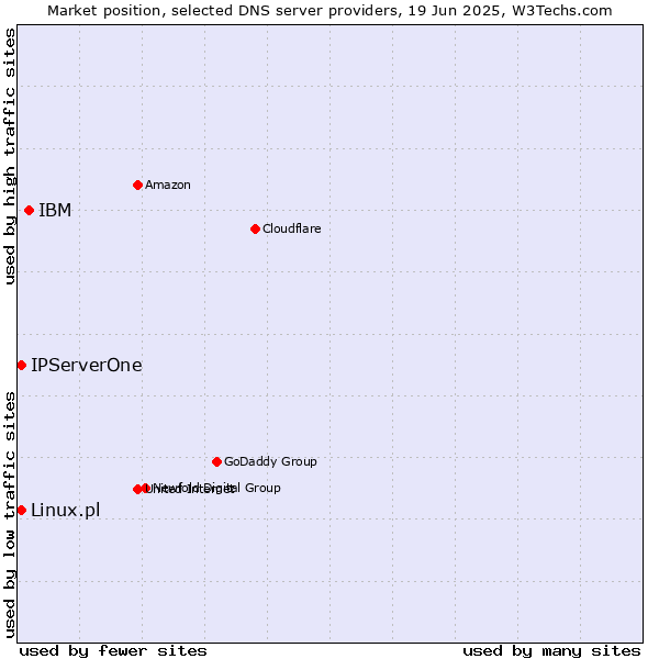 Market position of IBM vs. IPServerOne vs. Linux.pl