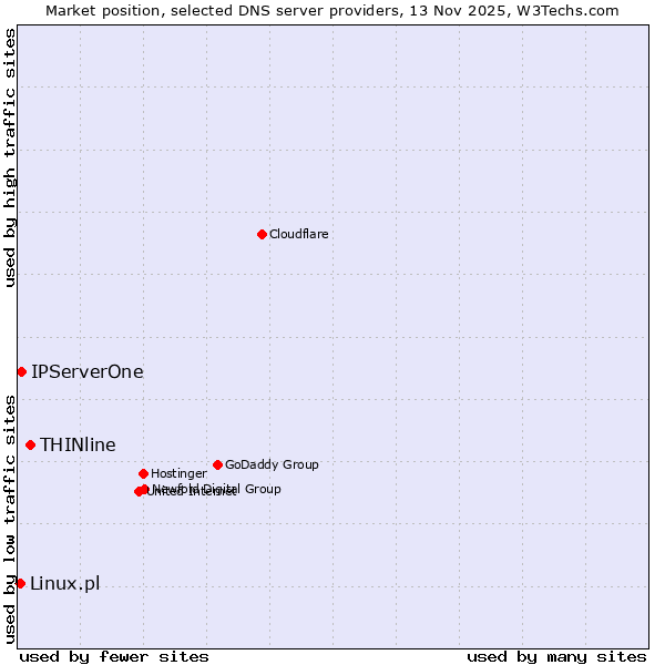 Market position of THINline vs. IPServerOne vs. Linux.pl