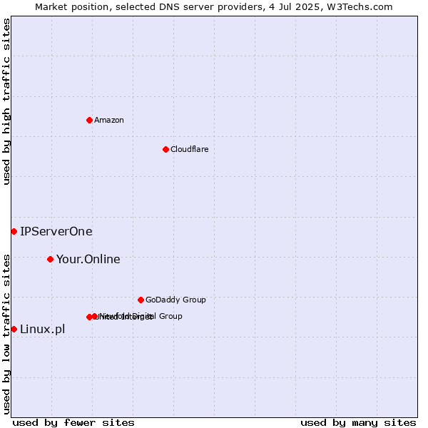 Market position of Your.Online vs. IPServerOne vs. Linux.pl