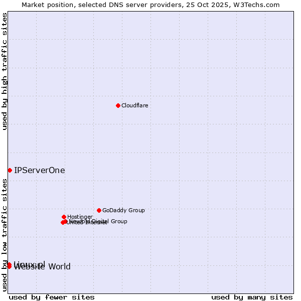 Market position of IPServerOne vs. Linux.pl vs. Website World