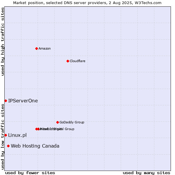 Market position of Web Hosting Canada vs. IPServerOne vs. Linux.pl