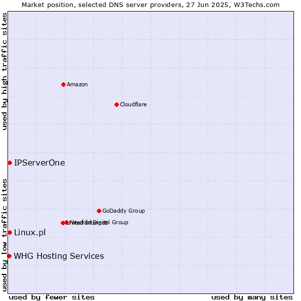 Market position of IPServerOne vs. Linux.pl vs. WHG Hosting Services